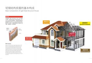 BasicCompositionof LightStee StructureHouse